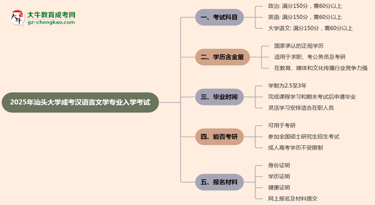 2025年汕頭大學(xué)成考漢語言文學(xué)專業(yè)入學(xué)考試科目有哪些？思維導(dǎo)圖