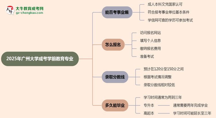 2025年廣州大學(xué)成考學(xué)前教育專業(yè)能考事業(yè)編嗎？思維導(dǎo)圖