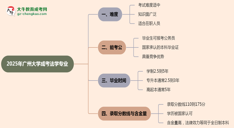 2025年廣州大學(xué)成考法學(xué)專業(yè)難不難？思維導(dǎo)圖