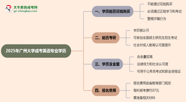 2025年廣州大學(xué)成考英語專業(yè)學(xué)歷花錢能買到嗎？思維導(dǎo)圖