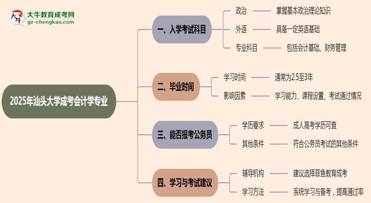 2025年汕頭大學成考會計學專業(yè)入學考試科目有哪些？思維導圖