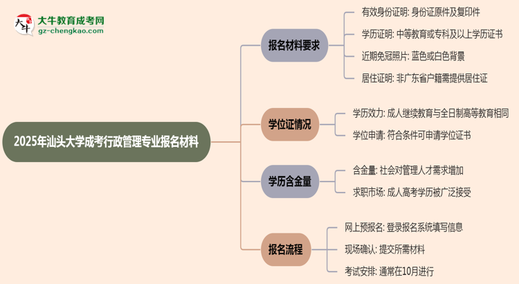 2025年汕頭大學(xué)成考行政管理專業(yè)報(bào)名材料需要什么？思維導(dǎo)圖