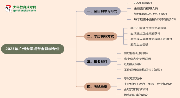 廣州大學成考金融學專業(yè)是全日制的嗎？（2025最新）思維導圖