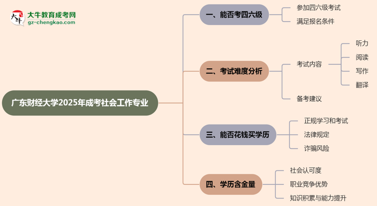 廣東財(cái)經(jīng)大學(xué)2025年成考社會(huì)工作專業(yè)生可不可以考四六級(jí)？思維導(dǎo)圖