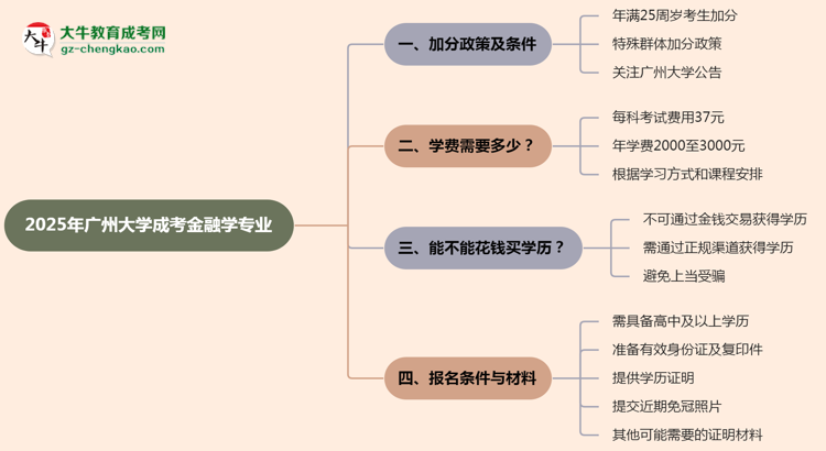 2025年廣州大學成考金融學專業(yè)最新加分政策及條件思維導圖