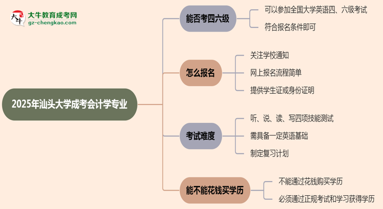 汕頭大學(xué)2025年成考會(huì)計(jì)學(xué)專業(yè)生可不可以考四六級(jí)？思維導(dǎo)圖