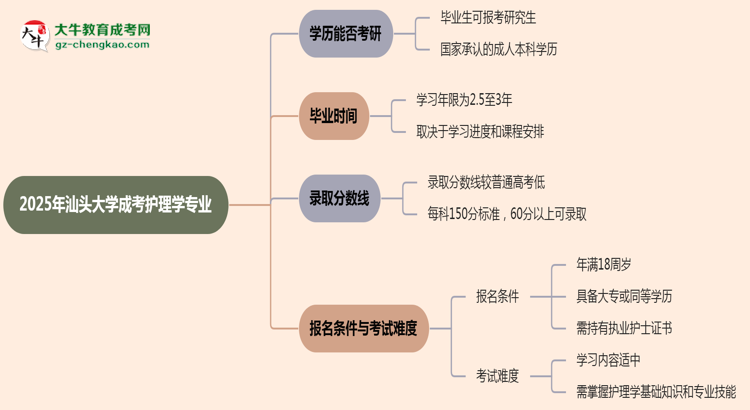 汕頭大學(xué)2025年成考護(hù)理學(xué)專(zhuān)業(yè)能考研究生嗎？思維導(dǎo)圖