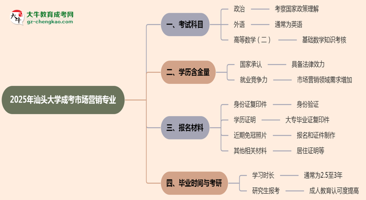 2025年汕頭大學(xué)成考市場(chǎng)營(yíng)銷(xiāo)專(zhuān)業(yè)入學(xué)考試科目有哪些？思維導(dǎo)圖