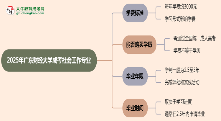 2025年廣東財經(jīng)大學(xué)成考社會工作專業(yè)最新學(xué)費標(biāo)準(zhǔn)多少思維導(dǎo)圖