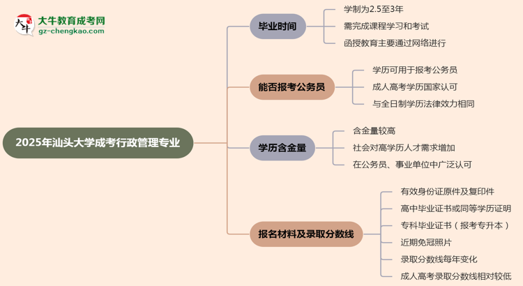 汕頭大學成考行政管理專業(yè)需多久完成并拿證？（2025年新）思維導圖