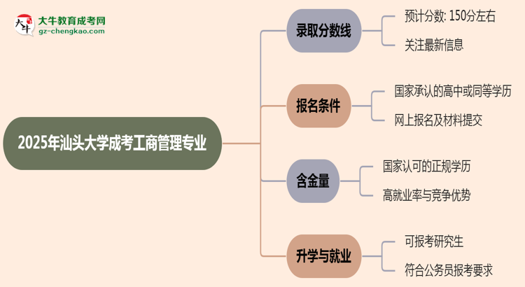 2025年汕頭大學(xué)成考工商管理專業(yè)錄取分?jǐn)?shù)線是多少？思維導(dǎo)圖