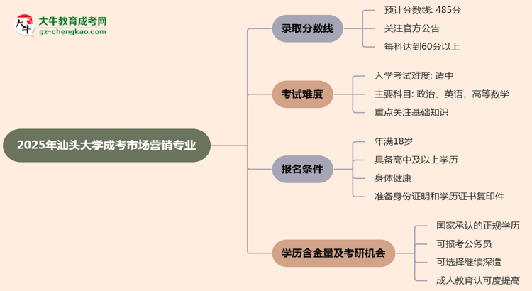 2025年汕頭大學(xué)成考市場(chǎng)營(yíng)銷專業(yè)錄取分?jǐn)?shù)線是多少？思維導(dǎo)圖