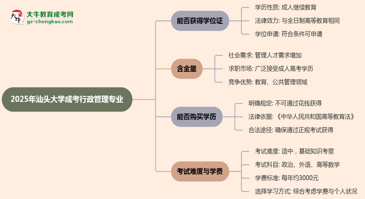 2025年汕頭大學成考行政管理專業(yè)能拿學位證嗎？思維導圖