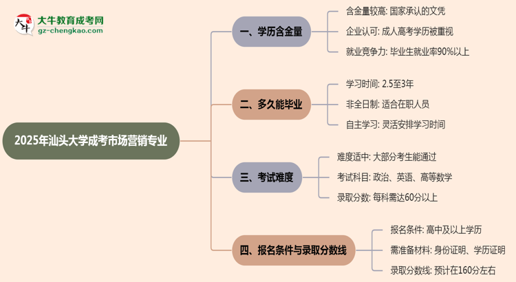 2025年汕頭大學(xué)成考市場營銷專業(yè)學(xué)歷的含金量怎么樣？思維導(dǎo)圖