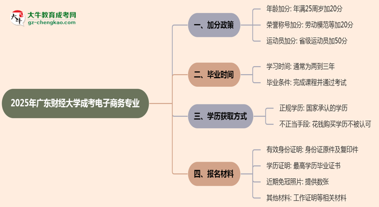 2025年廣東財(cái)經(jīng)大學(xué)成考電子商務(wù)專業(yè)最新加分政策及條件思維導(dǎo)圖