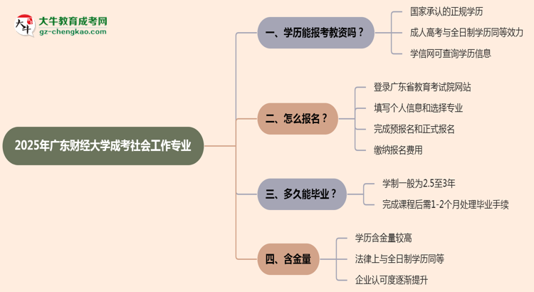 2025年廣東財經大學成考社會工作專業(yè)學歷能報考教資嗎？思維導圖