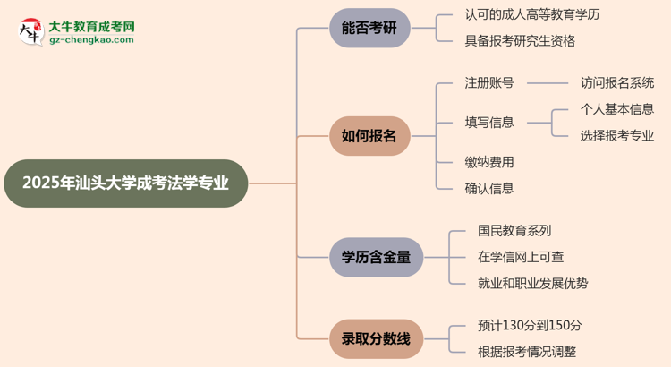 汕頭大學2025年成考法學專業(yè)能考研究生嗎？思維導圖