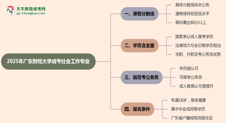 2025年廣東財(cái)經(jīng)大學(xué)成考社會工作專業(yè)錄取分?jǐn)?shù)線是多少？思維導(dǎo)圖