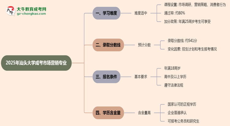 2025年汕頭大學(xué)成考市場營銷專業(yè)難不難？思維導(dǎo)圖