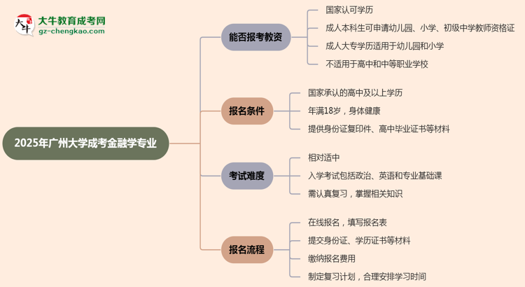 2025年廣州大學成考金融學專業(yè)學歷能報考教資嗎？思維導圖