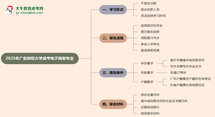 廣東財(cái)經(jīng)大學(xué)成考電子商務(wù)專業(yè)是全日制的嗎？（2025最新）思維導(dǎo)圖