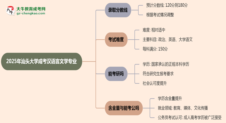 2025年汕頭大學(xué)成考漢語言文學(xué)專業(yè)錄取分?jǐn)?shù)線是多少？思維導(dǎo)圖