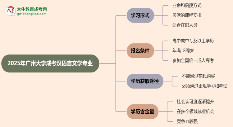 廣州大學(xué)成考漢語(yǔ)言文學(xué)專業(yè)是全日制的嗎？（2025最新）思維導(dǎo)圖