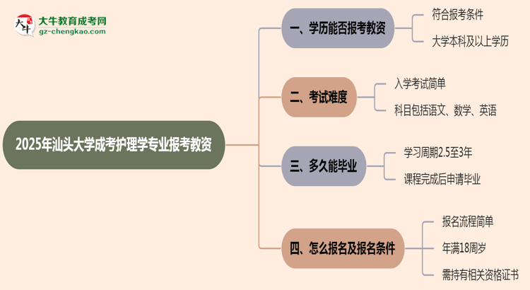 2025年汕頭大學(xué)成考護(hù)理學(xué)專業(yè)學(xué)歷能報考教資嗎？思維導(dǎo)圖