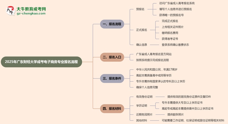 廣東財(cái)經(jīng)大學(xué)成考電子商務(wù)專業(yè)2025年報(bào)名流程思維導(dǎo)圖