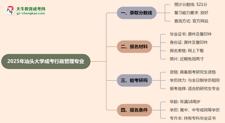 2025年汕頭大學(xué)成考行政管理專業(yè)錄取分?jǐn)?shù)線是多少？思維導(dǎo)圖