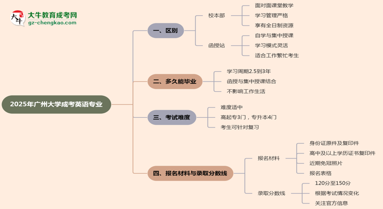 廣州大學(xué)2025年成考英語專業(yè)校本部和函授站哪個更好？思維導(dǎo)圖