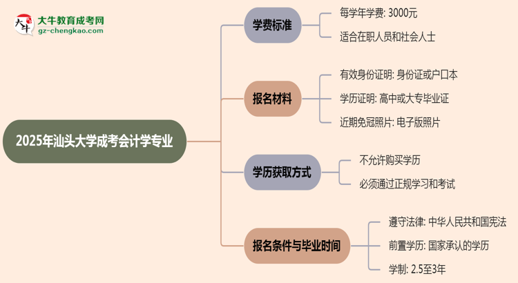 2025年汕頭大學(xué)成考會(huì)計(jì)學(xué)專業(yè)最新學(xué)費(fèi)標(biāo)準(zhǔn)多少思維導(dǎo)圖