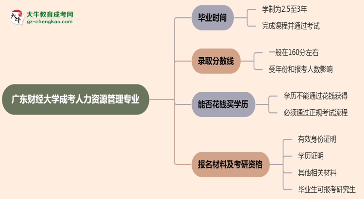 廣東財(cái)經(jīng)大學(xué)成考人力資源管理專(zhuān)業(yè)需多久完成并拿證？（2025年新）思維導(dǎo)圖