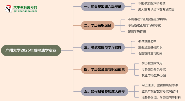 廣州大學(xué)2025年成考法學(xué)專業(yè)生可不可以考四六級？思維導(dǎo)圖