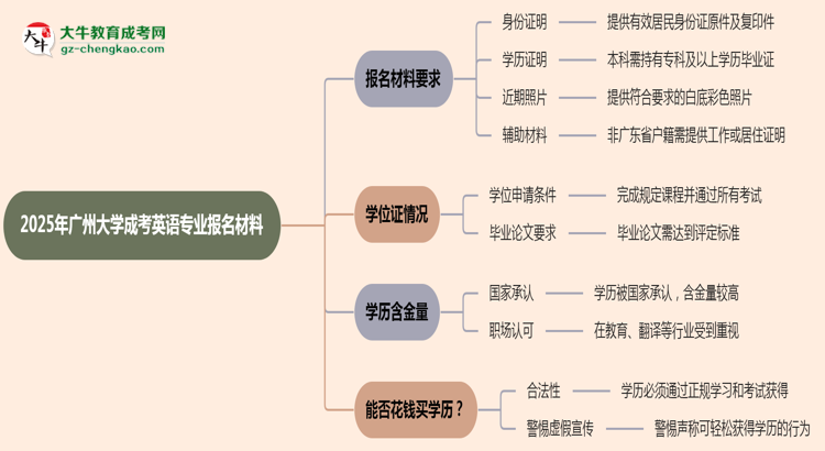 2025年廣州大學(xué)成考英語專業(yè)報(bào)名材料需要什么？思維導(dǎo)圖