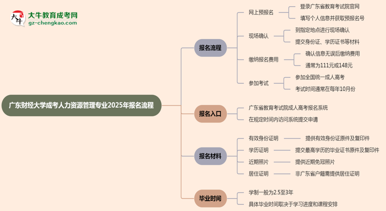 廣東財經(jīng)大學(xué)成考人力資源管理專業(yè)2025年報名流程思維導(dǎo)圖