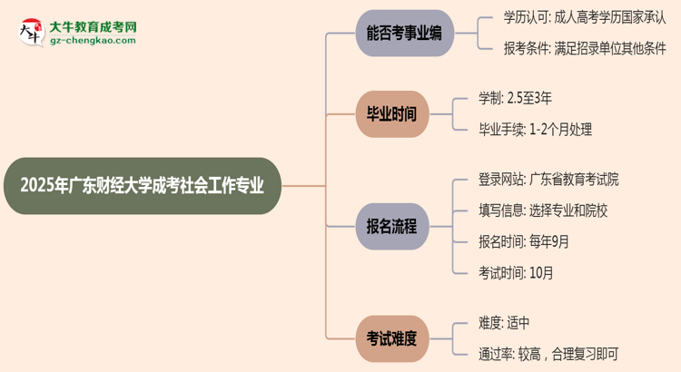 2025年廣東財(cái)經(jīng)大學(xué)成考社會(huì)工作專業(yè)能考事業(yè)編嗎？思維導(dǎo)圖