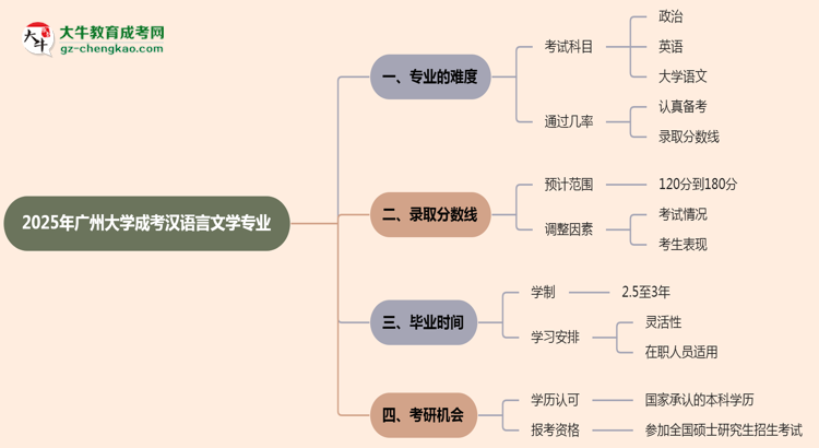 2025年廣州大學(xué)成考漢語(yǔ)言文學(xué)專(zhuān)業(yè)難不難？思維導(dǎo)圖