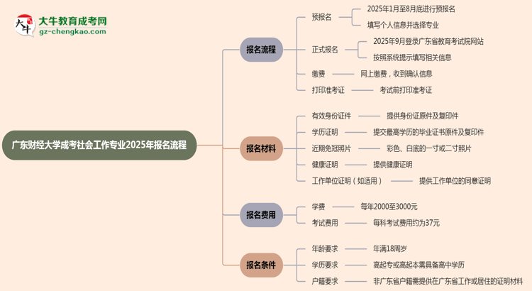 廣東財經大學成考社會工作專業(yè)2025年報名流程思維導圖