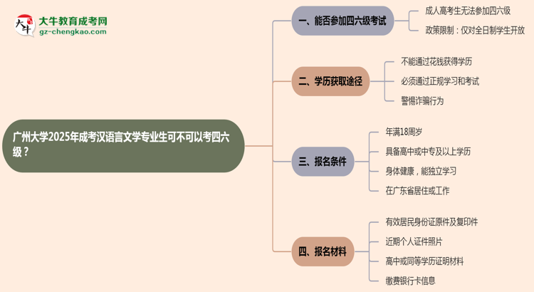 廣州大學2025年成考漢語言文學專業(yè)生可不可以考四六級？思維導圖