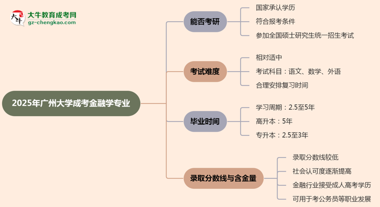 廣州大學(xué)2025年成考金融學(xué)專業(yè)能考研究生嗎？思維導(dǎo)圖