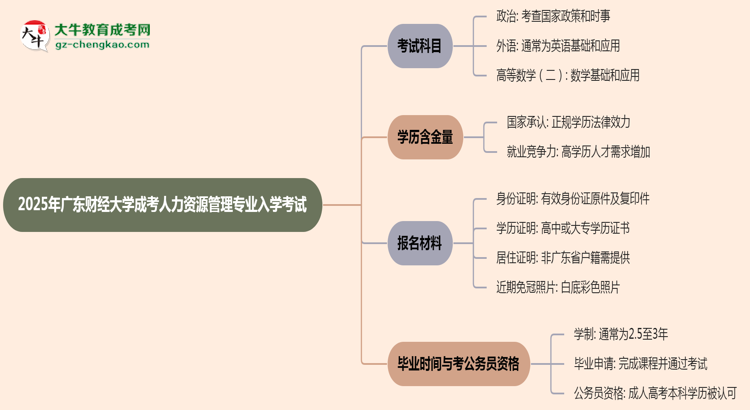 2025年廣東財(cái)經(jīng)大學(xué)成考人力資源管理專業(yè)入學(xué)考試科目有哪些？思維導(dǎo)圖