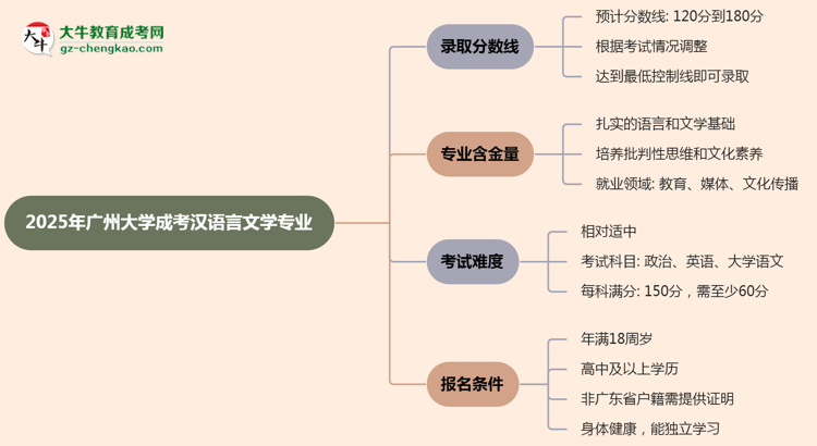 2025年廣州大學成考漢語言文學專業(yè)錄取分數線是多少？思維導圖