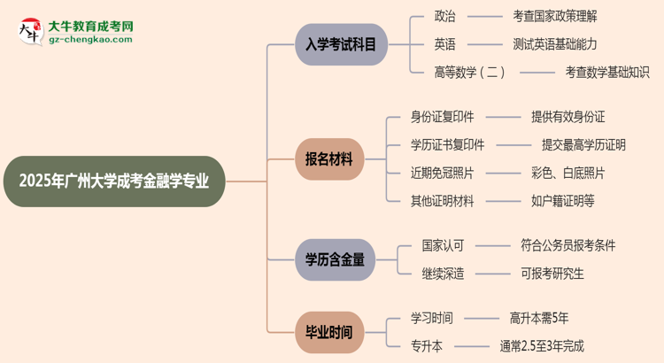 2025年廣州大學(xué)成考金融學(xué)專業(yè)入學(xué)考試科目有哪些？思維導(dǎo)圖