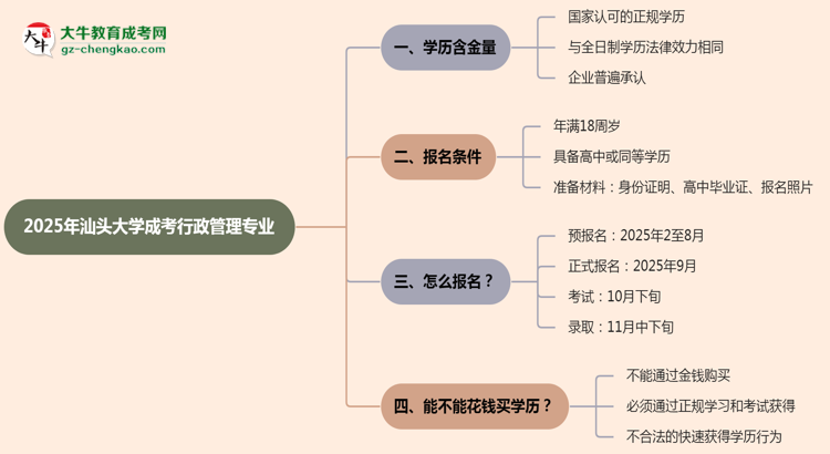 汕頭大學(xué)成考行政管理專業(yè)是全日制的嗎？（2025最新）思維導(dǎo)圖