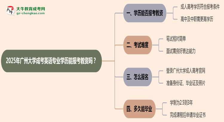 2025年廣州大學(xué)成考英語專業(yè)學(xué)歷能報(bào)考教資嗎？思維導(dǎo)圖