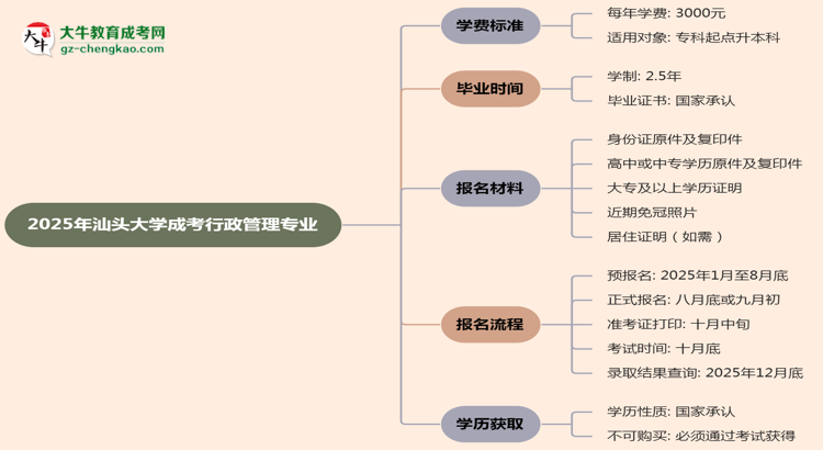 2025年汕頭大學成考行政管理專業(yè)最新學費標準多少思維導圖