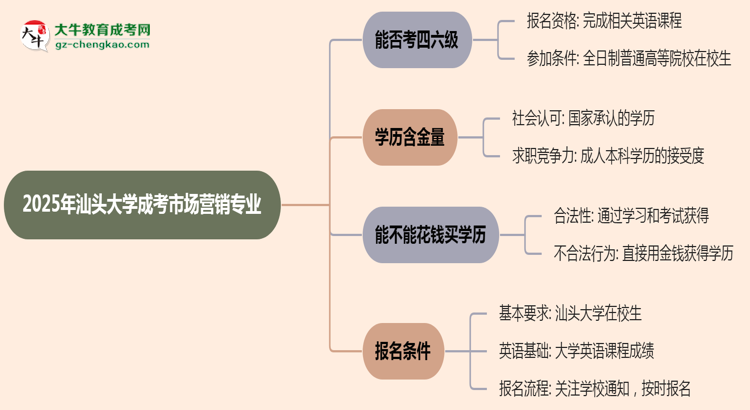 汕頭大學(xué)2025年成考市場營銷專業(yè)生可不可以考四六級？思維導(dǎo)圖