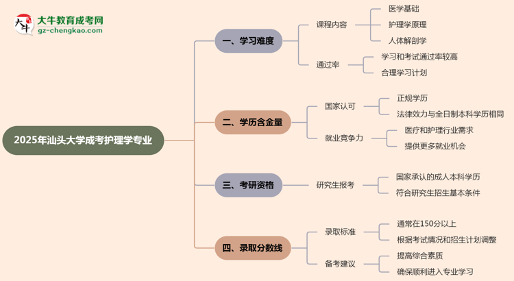 2025年汕頭大學(xué)成考護(hù)理學(xué)專業(yè)難不難？思維導(dǎo)圖