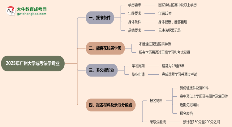 廣州大學2025年成考法學專業(yè)報考條件是什么思維導圖